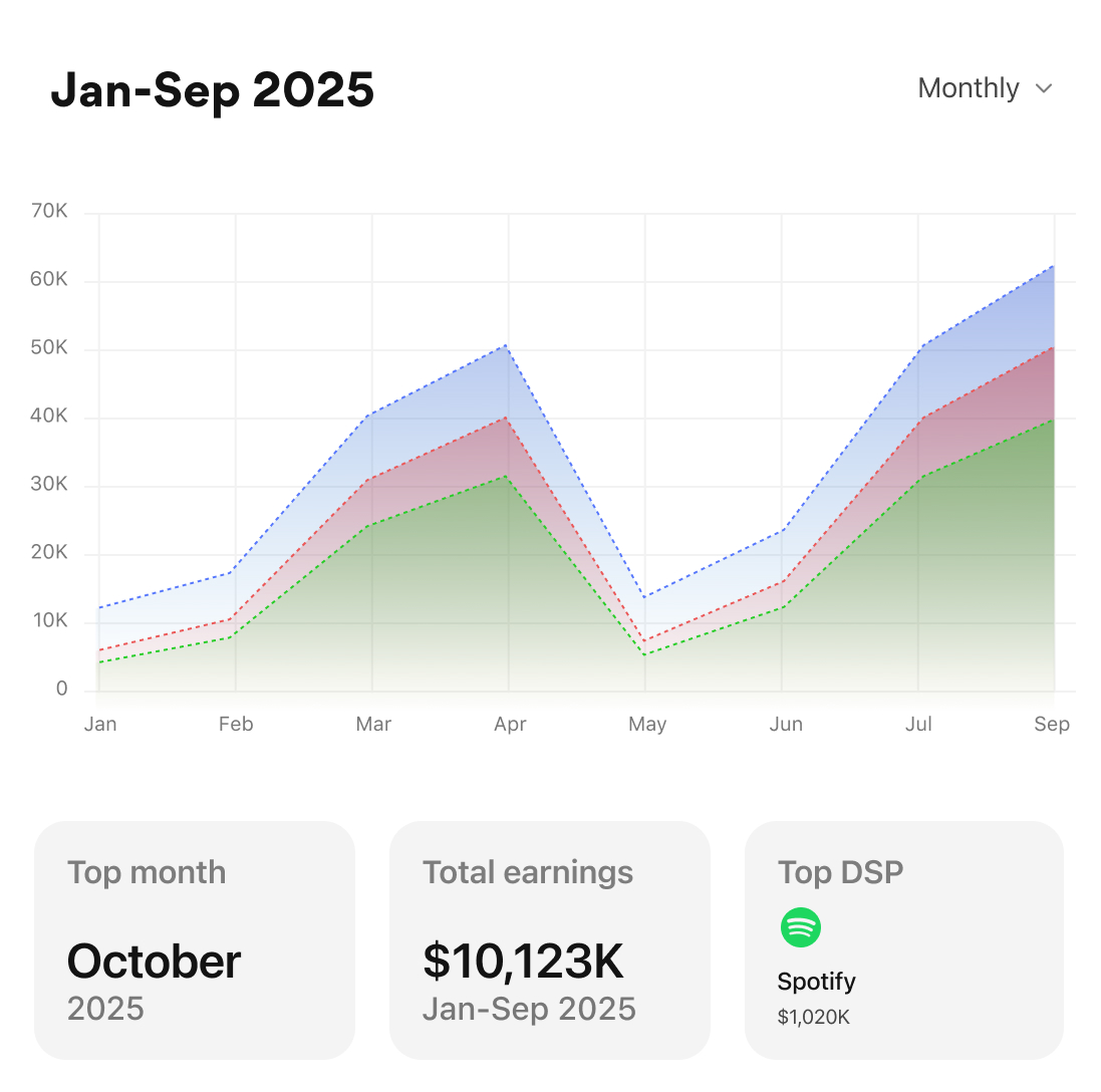 Example of royalty dashboard created with Lens by Musixmatch